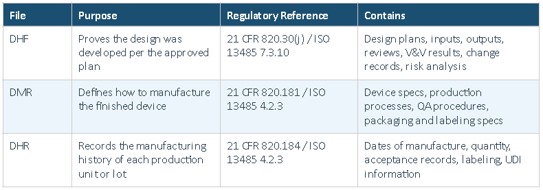 Design History File (DHF) Management with Traceability and Change Control